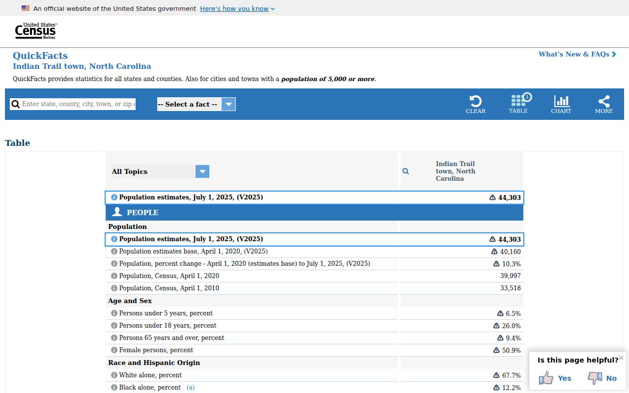 Indian Trail court records population context from Census QuickFacts